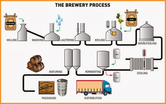 o processo de fabrica&ccedil;&atilde;o de cerveja