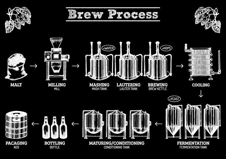 brew proess-min